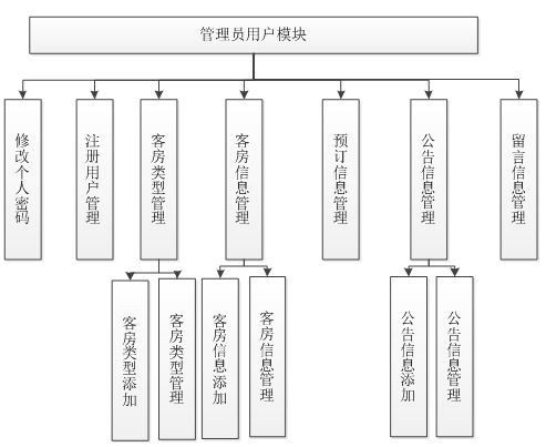 基于JSP的酒店管理系統的設計與實現
